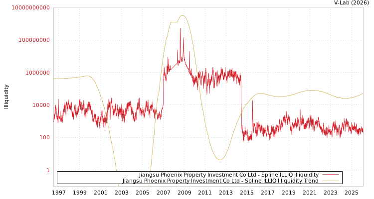 graph of Jiangsu Phoenix Property Investment Co Ltd ILLIQ-SMEM