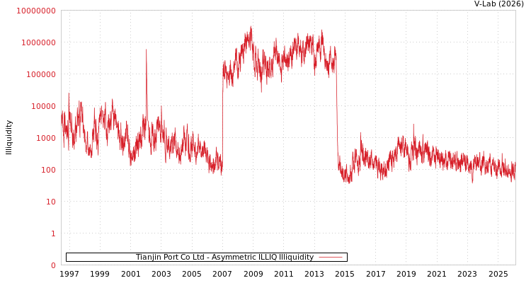 graph of Tianjin Port Co Ltd ILLIQ-AMEM