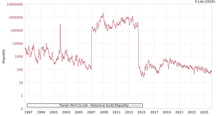 graph of Tianjin Port Co Ltd ILLIQ-HIST