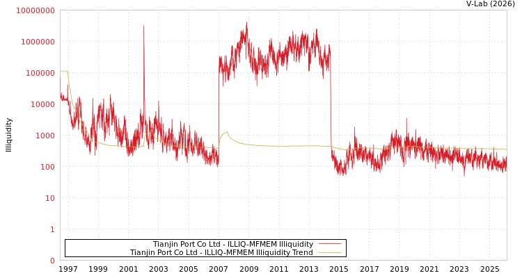 graph of Tianjin Port Co Ltd ILLIQ-MFMEM