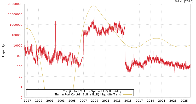 graph of Tianjin Port Co Ltd ILLIQ-SMEM