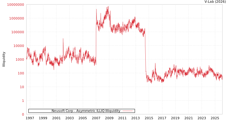 graph of Neusoft Corp ILLIQ-AMEM