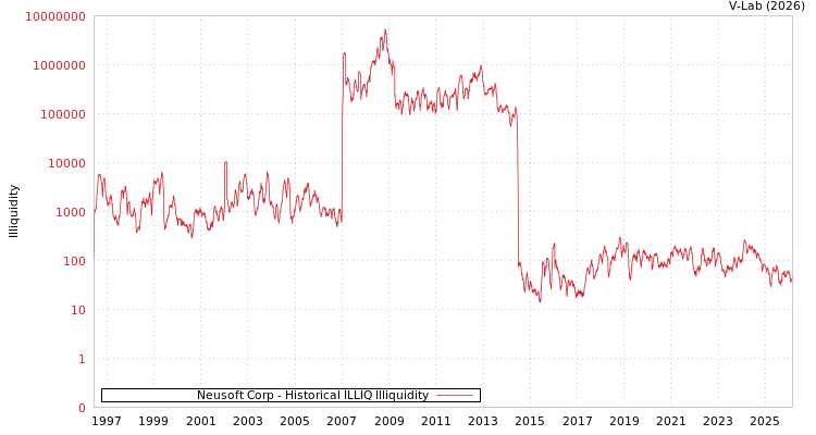 graph of Neusoft Corp ILLIQ-HIST