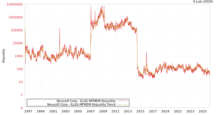 graph of Neusoft Corp ILLIQ-MFMEM