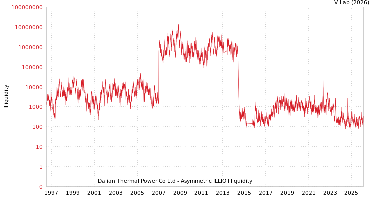 graph of Dalian Thermal Power Co Ltd ILLIQ-AMEM