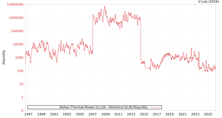 graph of Dalian Thermal Power Co Ltd ILLIQ-HIST