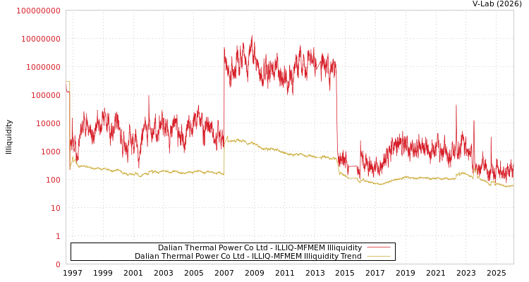 graph of Dalian Thermal Power Co Ltd ILLIQ-MFMEM