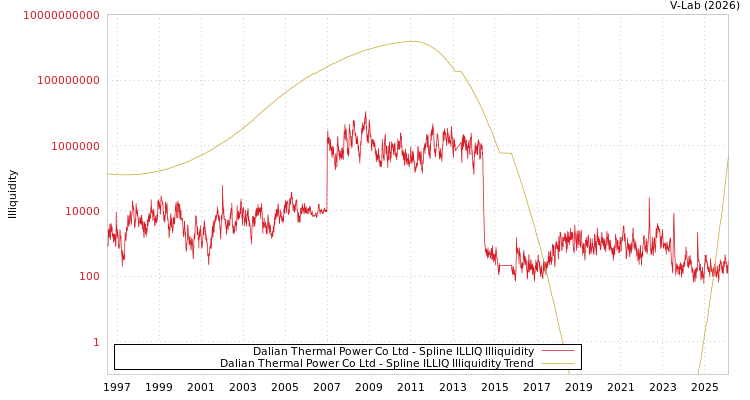 graph of Dalian Thermal Power Co Ltd ILLIQ-SMEM