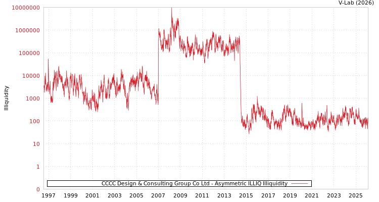 graph of CCCC Design & Consulting Group Co Ltd ILLIQ-AMEM