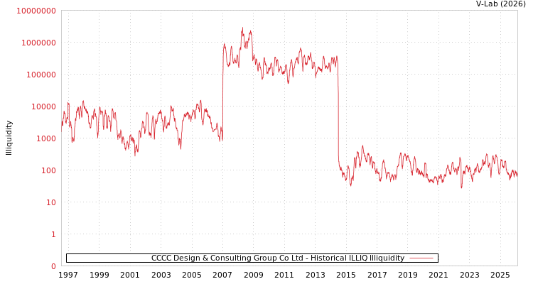 graph of CCCC Design & Consulting Group Co Ltd ILLIQ-HIST