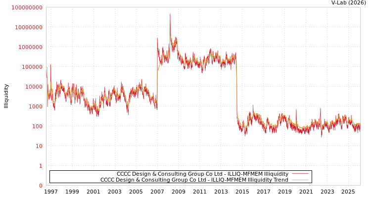 graph of CCCC Design & Consulting Group Co Ltd ILLIQ-MFMEM