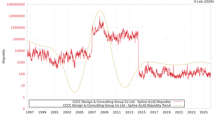 graph of CCCC Design & Consulting Group Co Ltd ILLIQ-SMEM