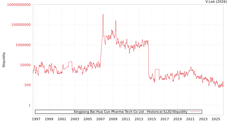 graph of Xingjiang Bai Hua Cun Pharma Tech Co Ltd ILLIQ-HIST