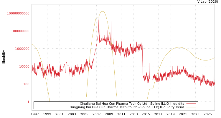 graph of Xingjiang Bai Hua Cun Pharma Tech Co Ltd ILLIQ-SMEM