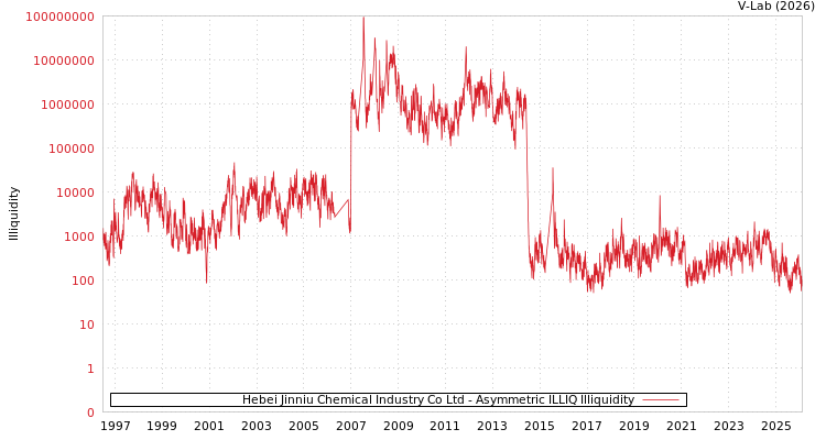 graph of Hebei Jinniu Chemical Industry Co Ltd ILLIQ-AMEM