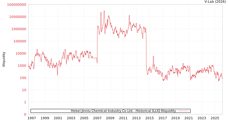 graph of Hebei Jinniu Chemical Industry Co Ltd ILLIQ-HIST