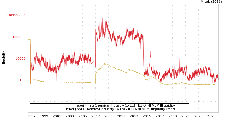 graph of Hebei Jinniu Chemical Industry Co Ltd ILLIQ-MFMEM