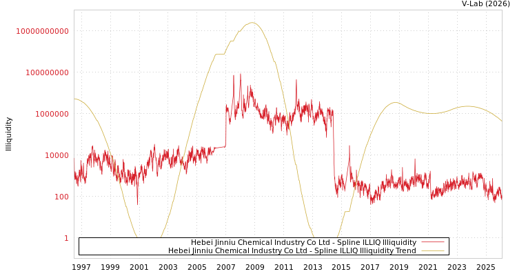 graph of Hebei Jinniu Chemical Industry Co Ltd ILLIQ-SMEM