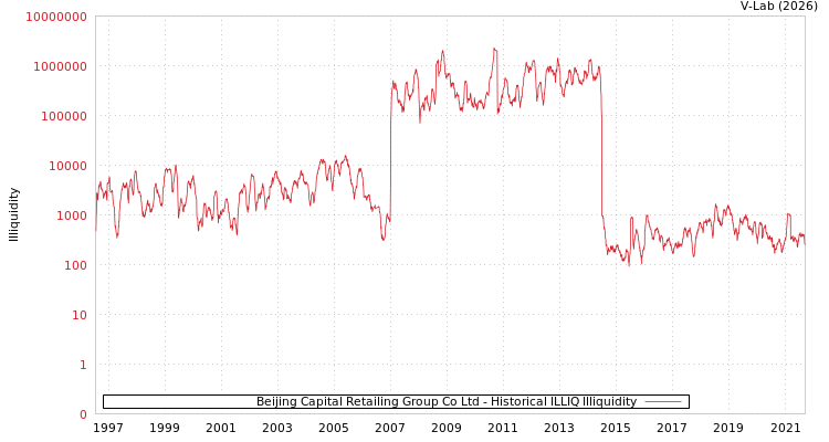 graph of Beijing Capital Retailing Group Co Ltd ILLIQ-HIST