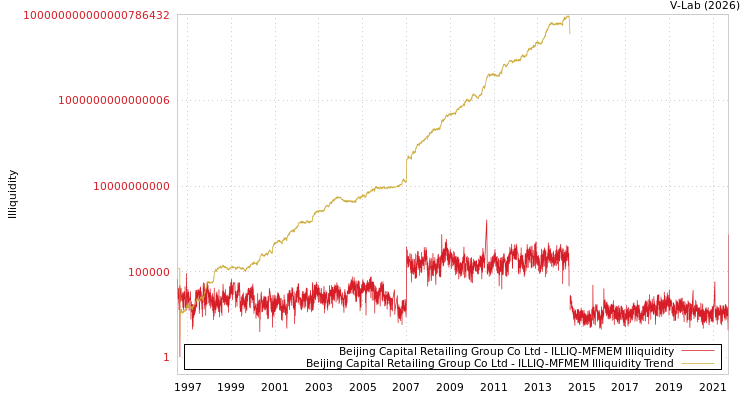 graph of Beijing Capital Retailing Group Co Ltd ILLIQ-MFMEM