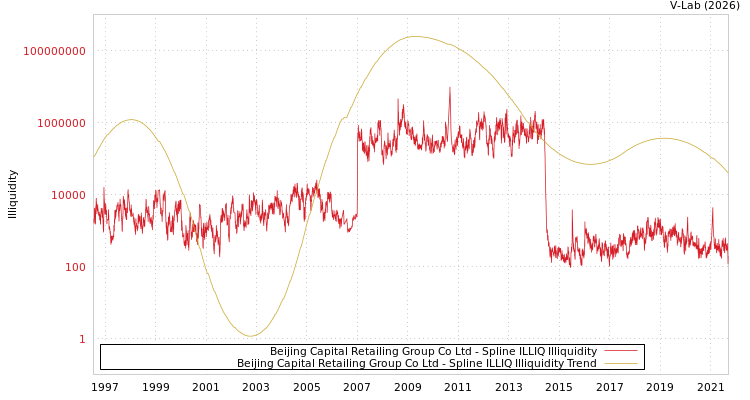 graph of Beijing Capital Retailing Group Co Ltd ILLIQ-SMEM