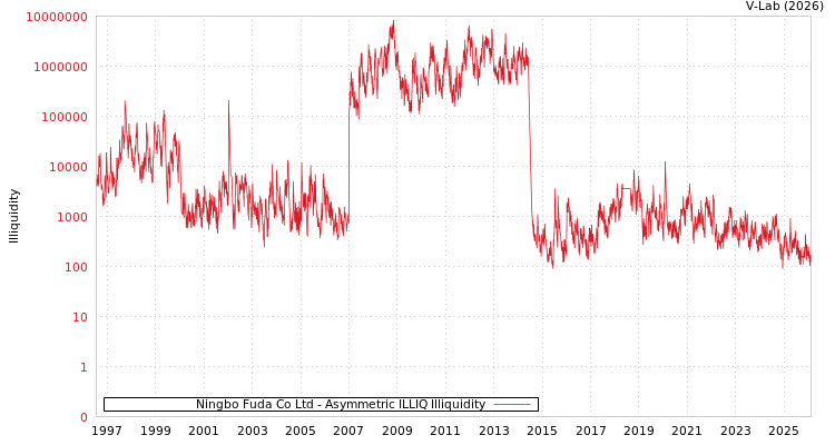 graph of Ningbo Fuda Co Ltd ILLIQ-AMEM