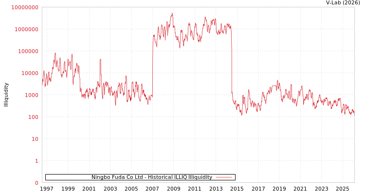 graph of Ningbo Fuda Co Ltd ILLIQ-HIST