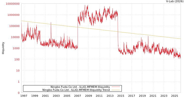 graph of Ningbo Fuda Co Ltd ILLIQ-MFMEM