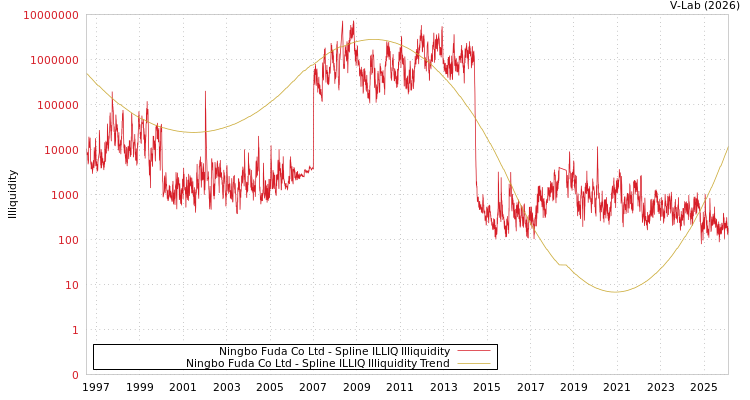 graph of Ningbo Fuda Co Ltd ILLIQ-SMEM