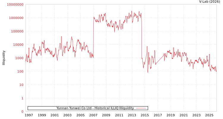 graph of Yunnan Yunwei Co Ltd ILLIQ-HIST