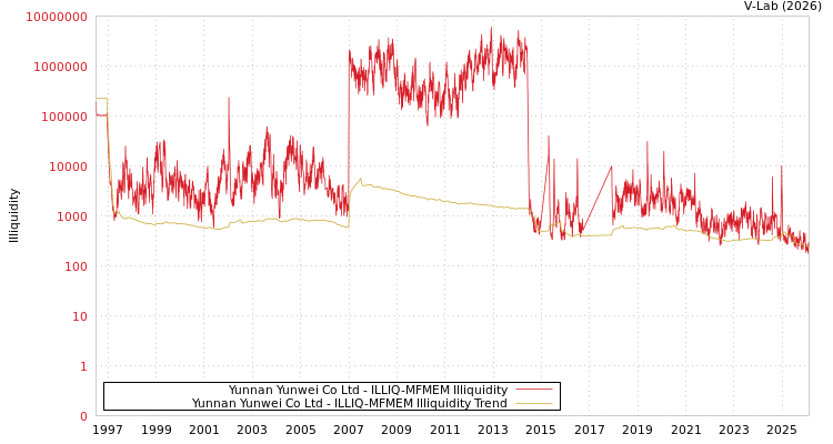 graph of Yunnan Yunwei Co Ltd ILLIQ-MFMEM