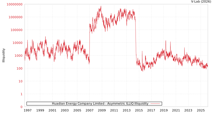 graph of Huadian Energy Company Limited ILLIQ-AMEM