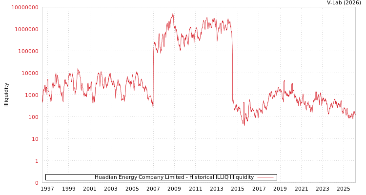 graph of Huadian Energy Company Limited ILLIQ-HIST