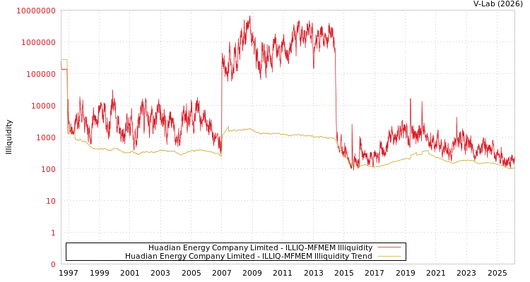 graph of Huadian Energy Company Limited ILLIQ-MFMEM