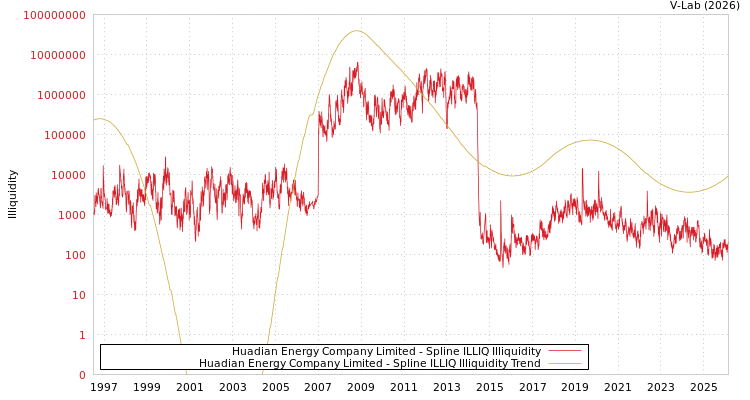 graph of Huadian Energy Company Limited ILLIQ-SMEM