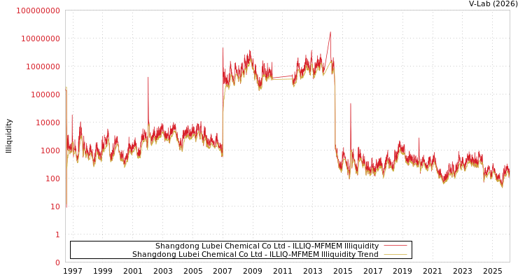 graph of Shangdong Lubei Chemical Co Ltd ILLIQ-MFMEM