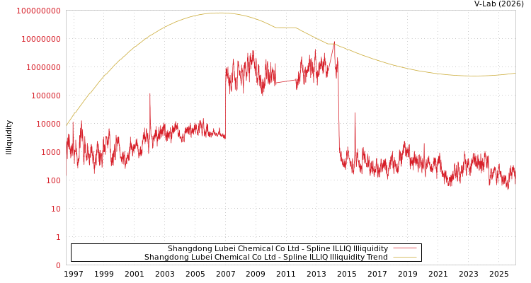 graph of Shangdong Lubei Chemical Co Ltd ILLIQ-SMEM