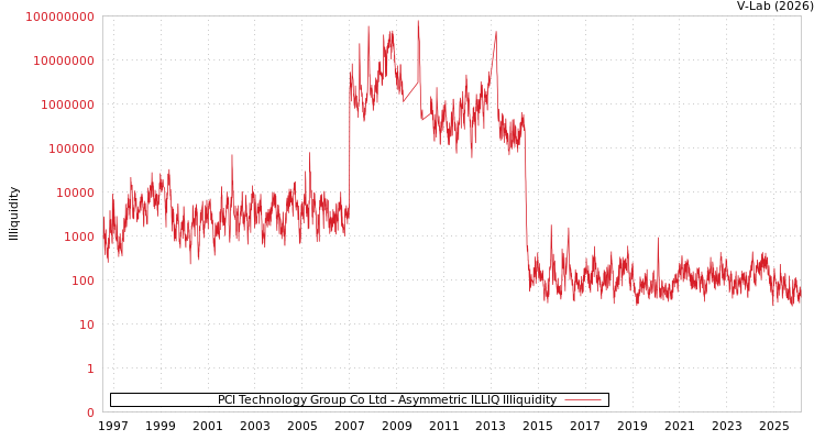 graph of PCI Technology Group Co Ltd ILLIQ-AMEM