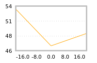 Impact of return on liquidity tomorrow