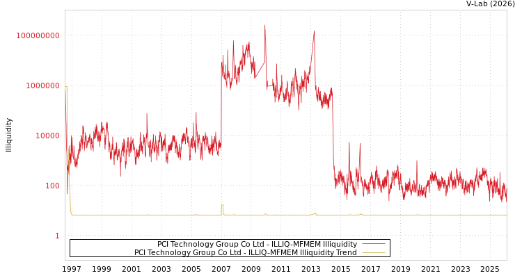 graph of PCI Technology Group Co Ltd ILLIQ-MFMEM