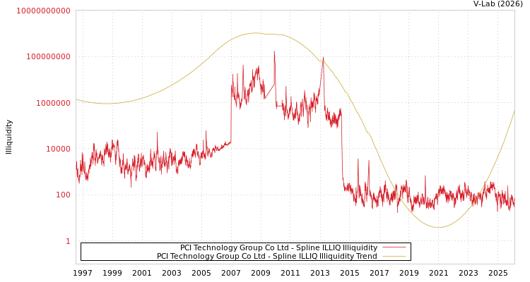 graph of PCI Technology Group Co Ltd ILLIQ-SMEM