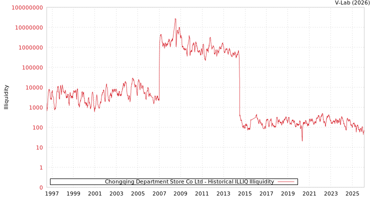 graph of Chongqing Department Store Co Ltd ILLIQ-HIST