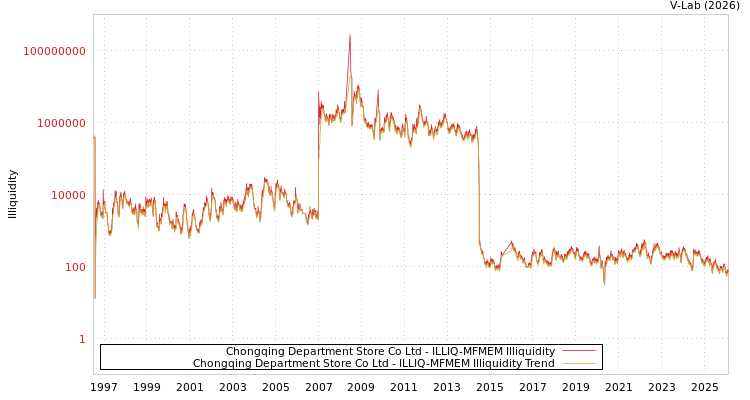 graph of Chongqing Department Store Co Ltd ILLIQ-MFMEM
