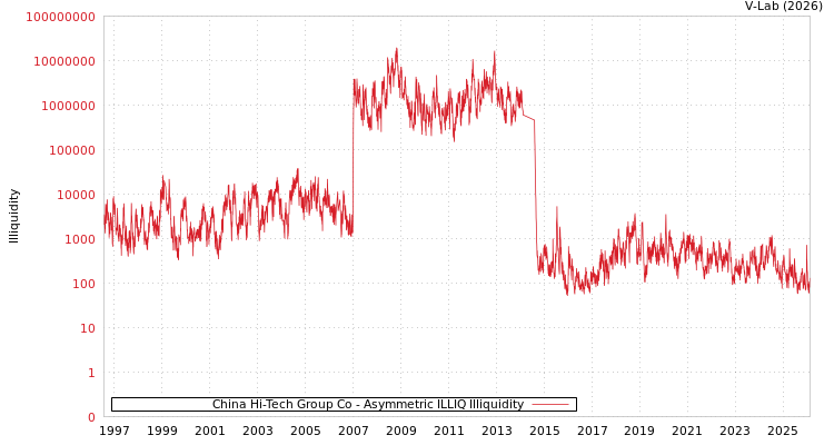 graph of China Hi-Tech Group Co ILLIQ-AMEM