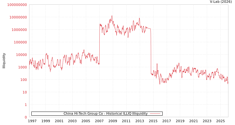 graph of China Hi-Tech Group Co ILLIQ-HIST