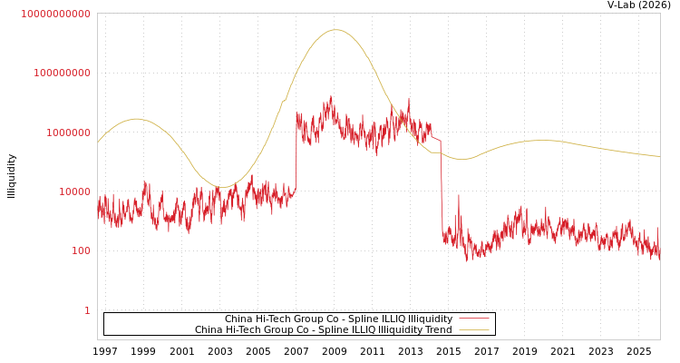 graph of China Hi-Tech Group Co ILLIQ-SMEM
