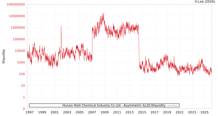 graph of Hunan Haili Chemical Industry Co Ltd ILLIQ-AMEM