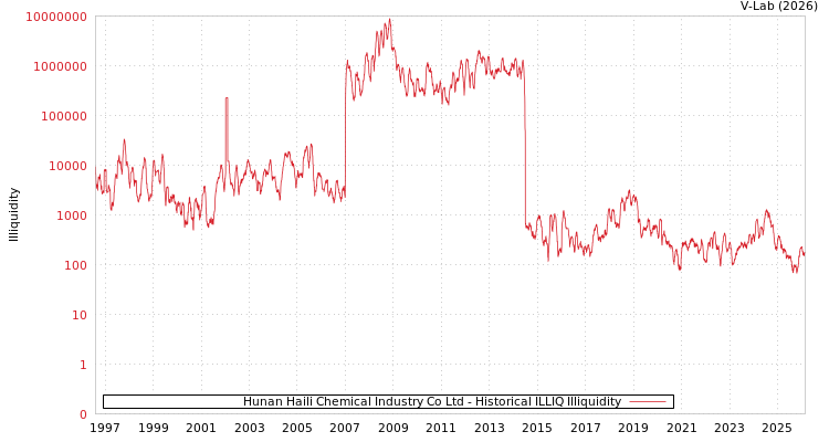 graph of Hunan Haili Chemical Industry Co Ltd ILLIQ-HIST