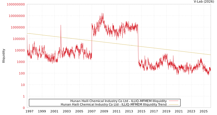 graph of Hunan Haili Chemical Industry Co Ltd ILLIQ-MFMEM