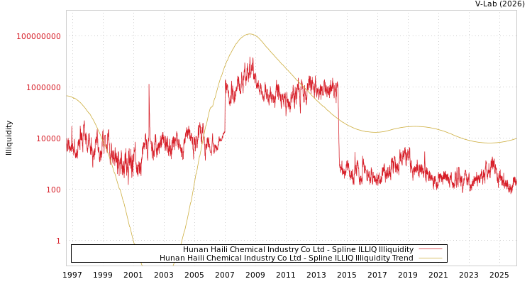 graph of Hunan Haili Chemical Industry Co Ltd ILLIQ-SMEM